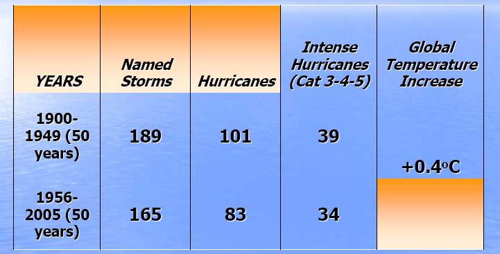 9. What general track do hurricanes take in El Niño years (Figure 3)? 10. Which changes occur in the general path of hurricanes during La Niña years (Figure 4)? Apply What You Have Learned Figure 5.