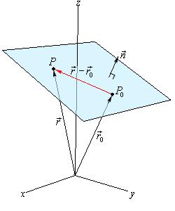 Vector Equation of Planes Consider a plane through a point P 0 (reference point) and perpendicular to a vector n, called the normal vector.