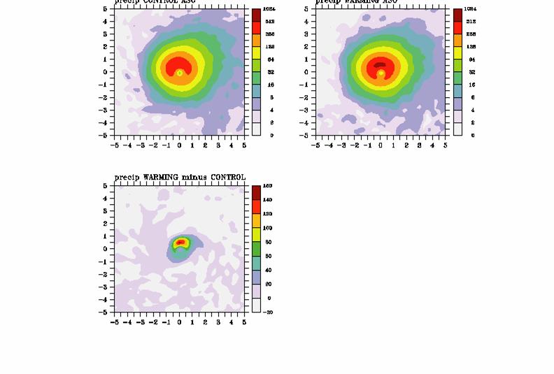 The new model simulates increased hurricane rainfall rates in the warmer climate (late 21 st century, A1B scenario) consistent with previous studies Present Climate Warm Climate