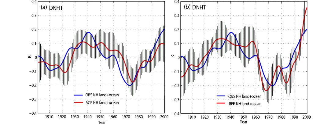 Internal Climate Variability vs Radiative Forcing: Detrended NH Mean Temperatures Model: Radiative forcing and ocean circulation changes both provide a plausible explanation for the fluctuations in