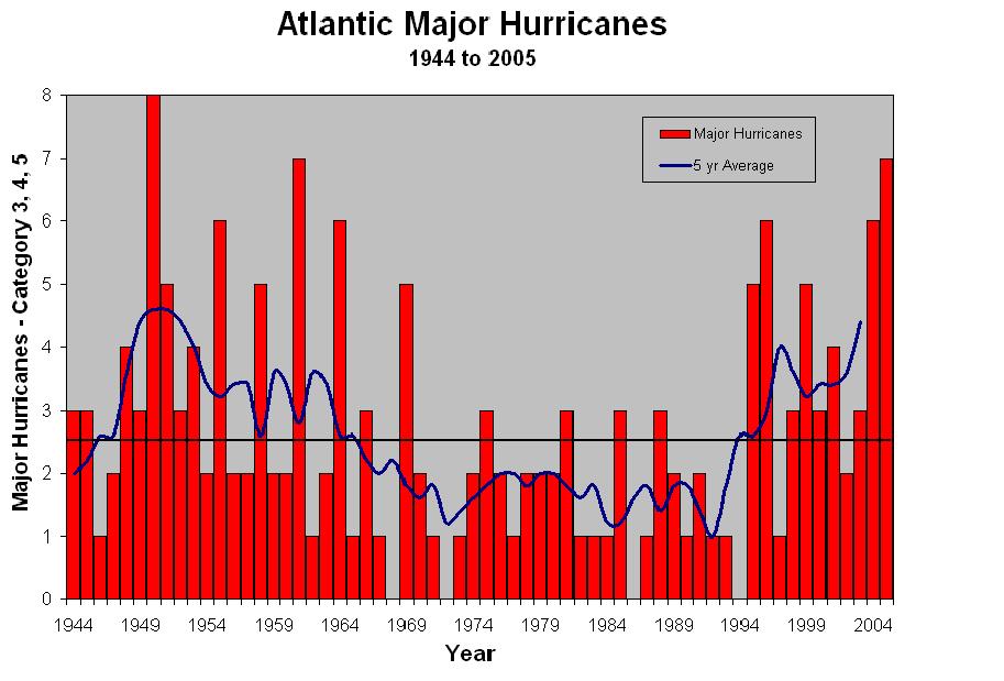 Atlantic Major Hurricane counts (basin-wide) since the