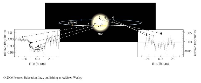 represents a series of brightness measurements made over a period of time A transit is when a planet crosses in front of a star The resulting eclipse reduces the star s apparent