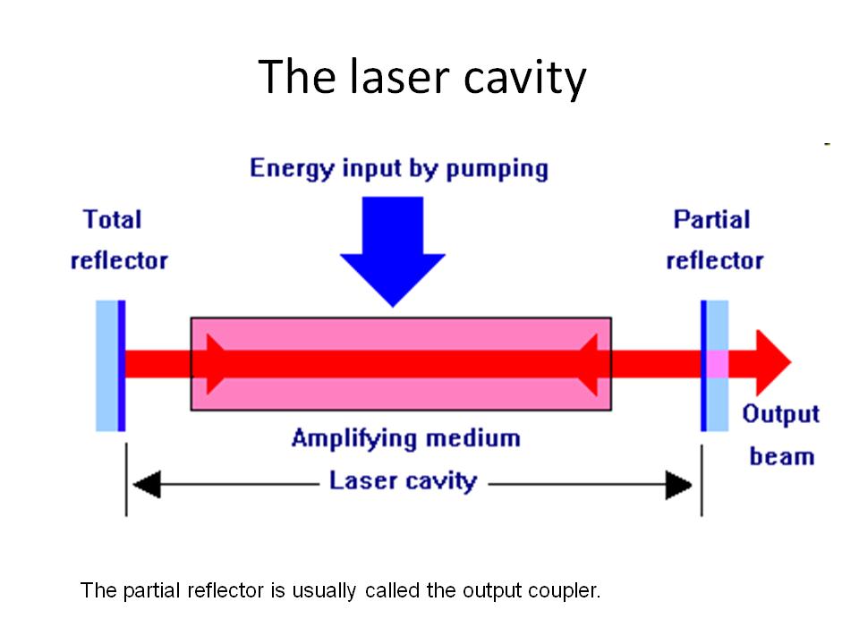 Figure 4. The laser cavity is shown with an amplifying medium (gain medium) and two mirrors.