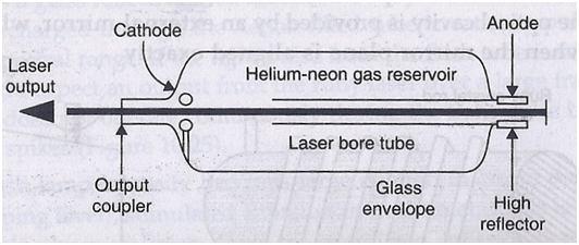 FIGURE 10.27 Schematic diagram of a helium neon laser He-Ne lasers are typically small, with cavity length of around 15 cm upto 0.5 m and optical output powers ranging from 1mW and 100 mw.