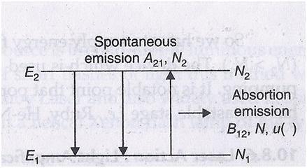 FIGURE 10.19 Stimulated, emission B 21 N 2 u(v) Putting this value in equation (4) we get, spontaneous transition and hence the emission from usual light source is incoherent. 10.8.