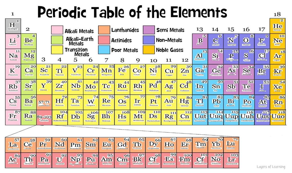 Periods families (also called groups) element type metal nonmetal metalloid properties good conductors of heat & electricity, luster, malleable, ductile, left