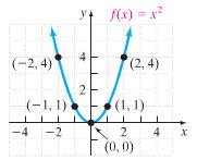 Parabolas in Standard Form (Chapter 9) Standard Form f x = ax 4 + bx + c a 0 Axis of Symmetry Vertex y-intercept x = b 2a b b f 2a 2a Evaluate f 0 = c x-intercept(s) Solve f x = 0 We us all the above