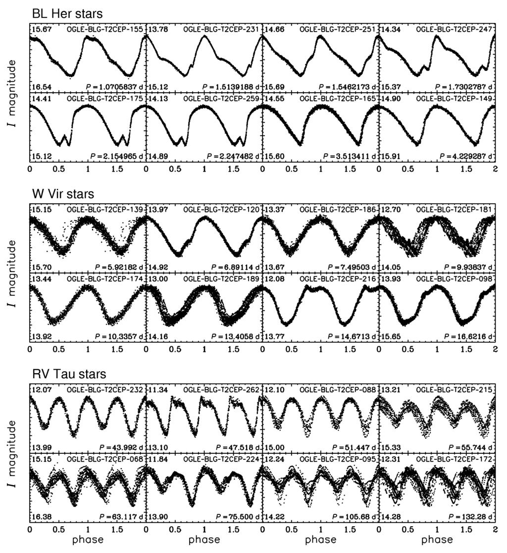 290 A. A. Fig. 2. Sample I-band light curves of type II Cepheids in the Galactic bulge.