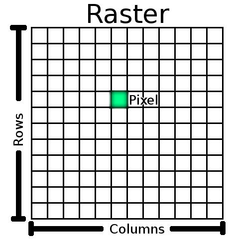 Raster Data A spatial data model that uses a grid of cells (or pixels) to represent the spatial variation of a feature.