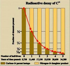 Radiometric Dating techniques Assign an absolute date to a layer of rock and fossils in it Radioactive isotopes are unstable Isotope = variant of an element Decay into stable isotope