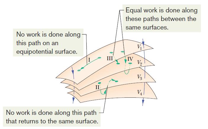 III. Equipotential Surfaces: A.