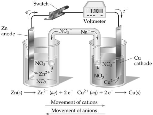 Reason for a Salt Bridge Once even one electron flows from the anode to the cathode in the external circuit, the charges in each beaker would not be