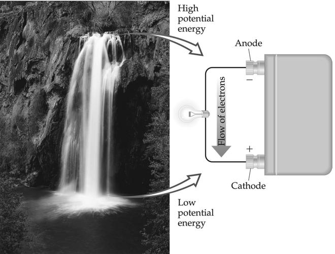 Electromotive Force (emf) Water only spontaneously flows one way in a waterfall.