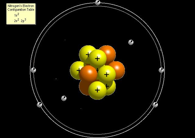 Atoms The smallest unit of matter Composed of: Protons Positive charge Located in the nucleus Neutrons Neutral charge Located in the nucleus