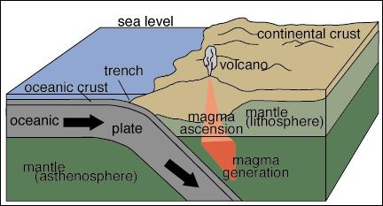 Convergent Boundaries: Ocean/Continental 1. The oceanic plate subducts under the continental plate. (It is denser.) 2.
