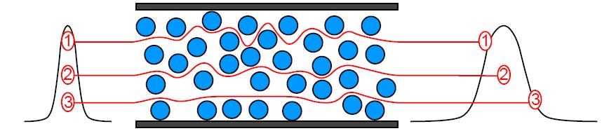 a.) Eddy diffusion a process that leads to peak (band) broadening due to the presence of multiple flow paths through a packed column.
