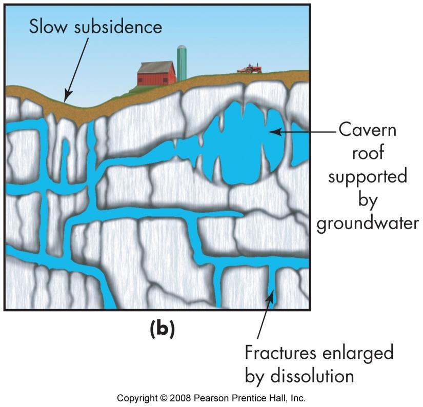 Sinkholes Groundwater dissolves