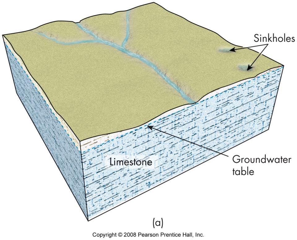 Additional Consideration: Water Table Rocks are dissolved by water: surface water or groundwater.