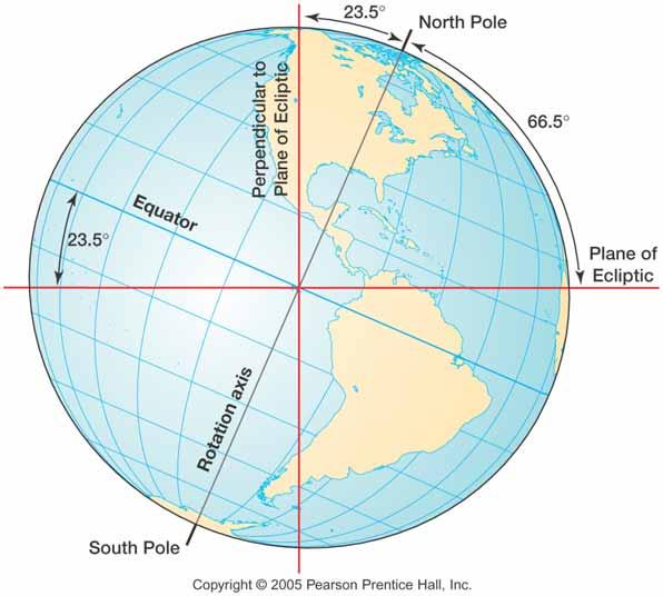 Inclination of Axis Earth Rotates on Axis