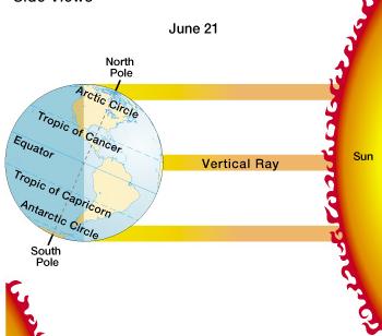 June Solstice June 21 North Axis Tilted towards Sun No.