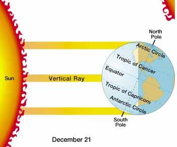 December Solstice December 21 North Axis Tilted away from Sun No.