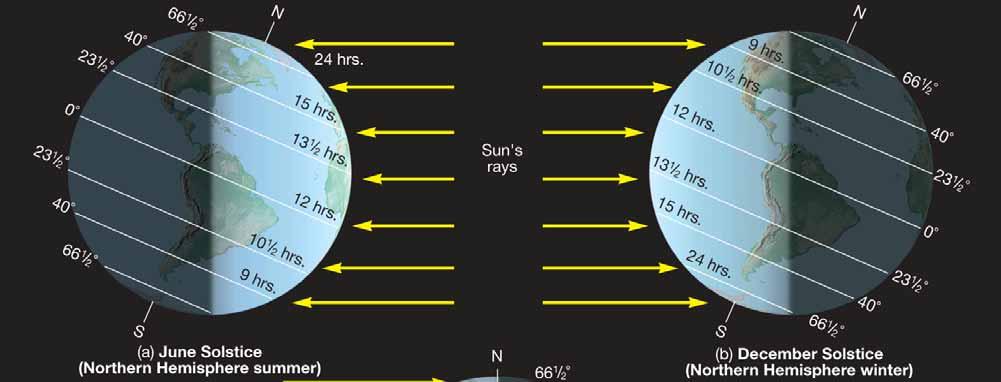 Latitude & Daylight June 21 Solstice North of Equator > 12 hours (Summer) South of Equator < 12 hours