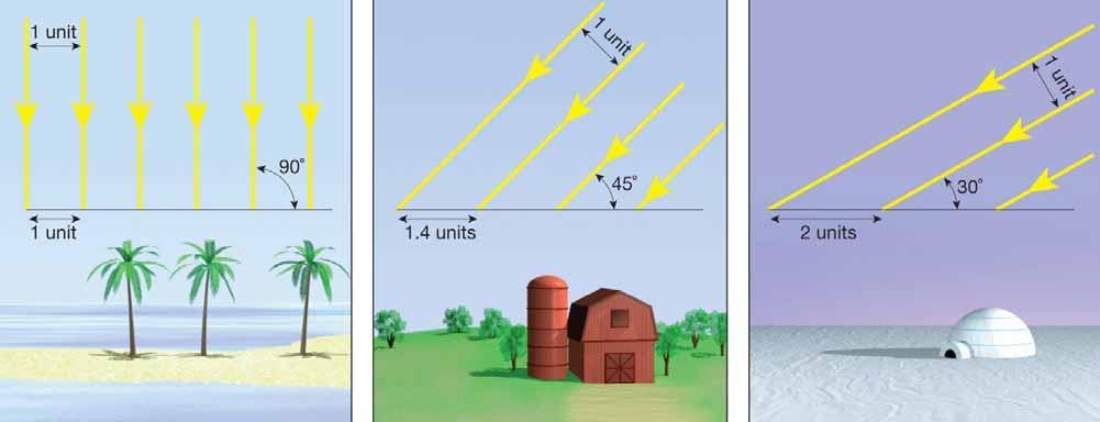 Sun Angle & Energy Angle varies Energy Earth s surface 90 Sun Angle