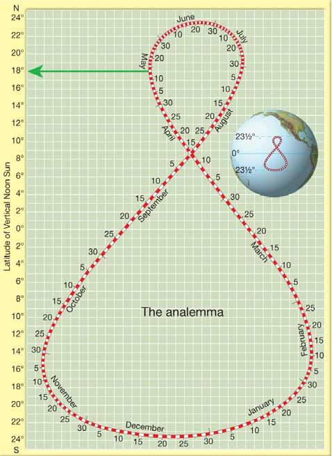 Analemma Used for calculating Sun Angle Latitude for Date Sun