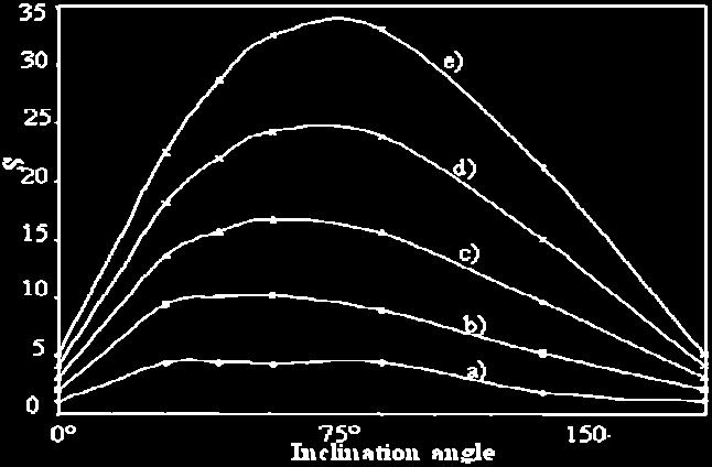 As it can be seen, for any fixed aspect ratio and thermal Grashof number values, entropy generation increases with the inclination angle, reaches a maximum value then decreases.