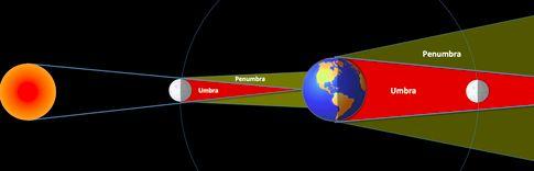 much larger and it takes a while for the Moon to revolve through the umbra. See figure below. Chapter 21 The Solar System, Lessons 1 4 1. Nuclear fusion is the source of the Sun s energy. 2. A comet is an icey object that comes from the Kuiper belt and orbits the Sun.
