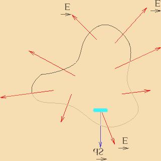 The direction of the area vector, is also radial at each point of the surface. The flux The integral over is equal to the surface area of the sphere, which is,.