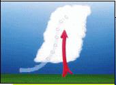 A change in wind direction and an increase in wind speed with increasing height creates an invisible, horizontal spinning effect in the lower atmosphere.