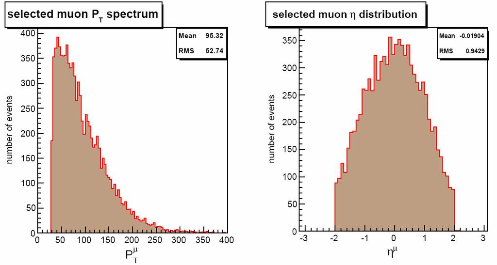 distributions Muon