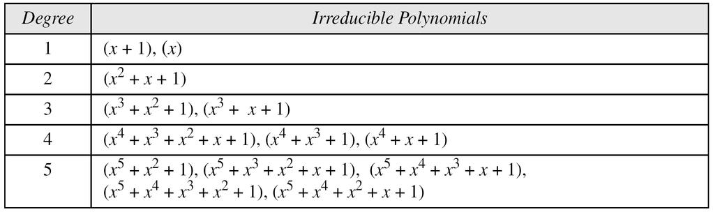 4.2.1 Continued Modulus For the sets of polynomials in GF(2 n ), a group of polynomials of degree n is defined as