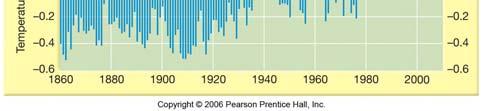 org/wiki/global_average_temperature