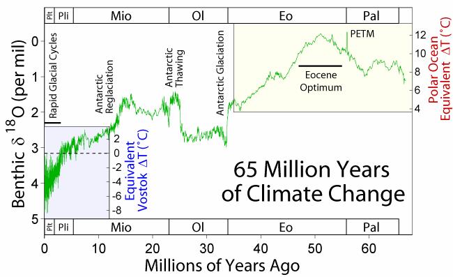 org/wiki/geologic_temperature_record