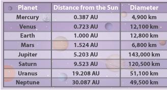 40- The table below shows the distance from the Sun of each planet in the solar system, as well as the diameters of each planet.
