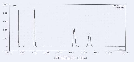Once again, TRACER EXCEL columns show, thanks to their exceptional level of deactivation, excellence in obtaining perfectly symmetrical peaks where other columns on the market clearly