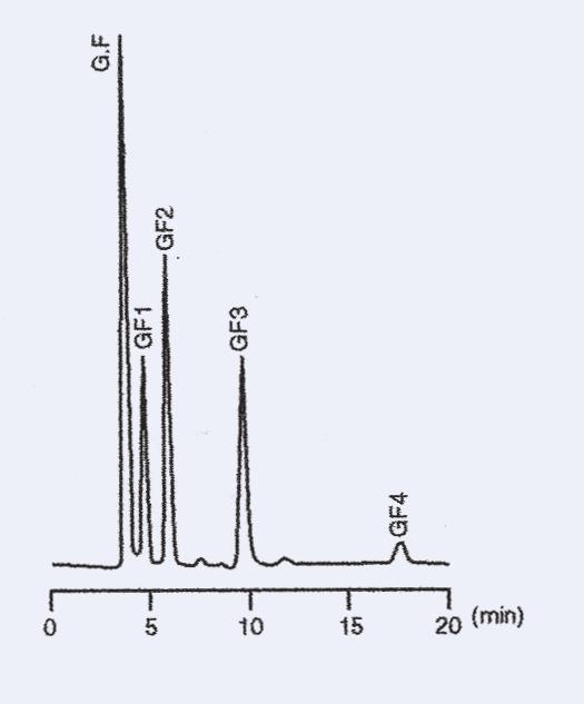 Detector: UV 210 nm Sample: 1 Ascorbic Acid 2 GSH Sample: 1 Calcium Pantothenate 2 Pyridoxine hydrochloride (B 6) 3 Nicotinamide Glycolid Acid and Latic