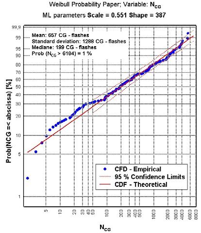 Figure 3: Empirical (CFD) and theoretical (CDF) cumulative distributions for the number of CG-flashes produced by a single storm (ML standing for Maximum Likelihood) The number of CG-flashes divided