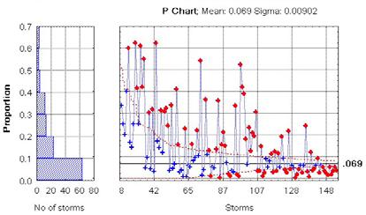 (a) Figure 4: Number of positive CG flashes: (a)-proportion observed in 59 storms (classified in ascending order of N CG ), (b)-scatter plot of single N CG -S and multiple N CG -M positive flashes