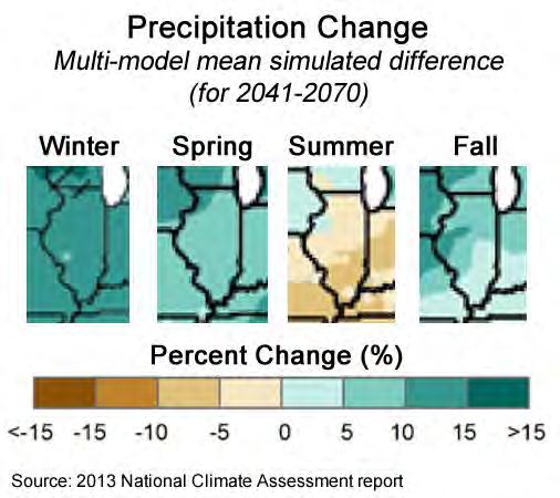 Precipitation Trends & Projections Annual precipitation By end of century, average annual increase of 3-6%
