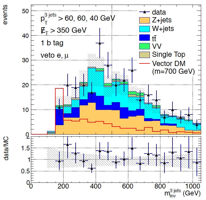 CMS PAS B2G-12-022 Monotop Search Scalar or vector dark matter particle produced via FCNC Selection: large ET,miss >350 GeV