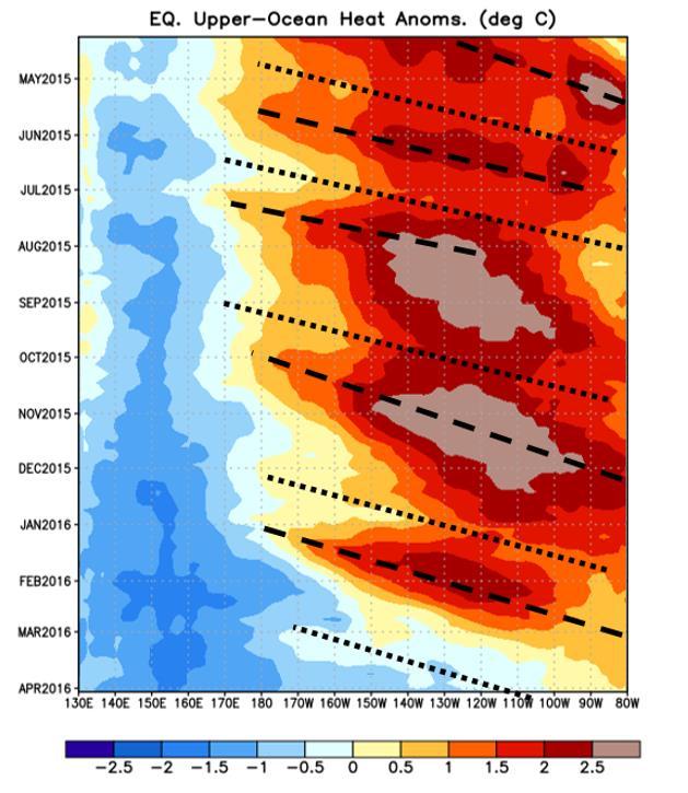 Figure 10: Upper-ocean heat content anomalies in the tropical Pacific since April 2015. Dashed lines indicate downwelling Kelvin waves, while dotted lines indicate upwelling Kelvin waves.