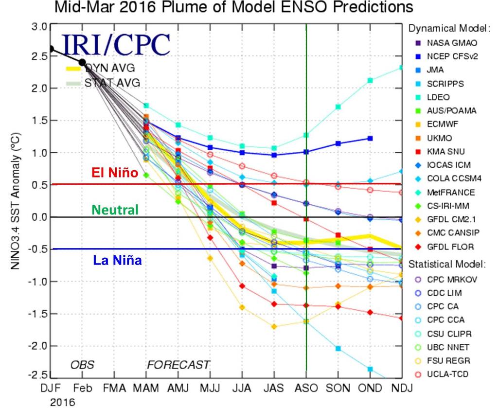 now calling for weak to moderate La Niña conditions (Figure 12). A similar cooling of the prediction from the LDEO model is also anticipated when the new prediction plume is released later this month.