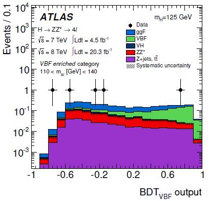 Probing Higgs Production (VBF)