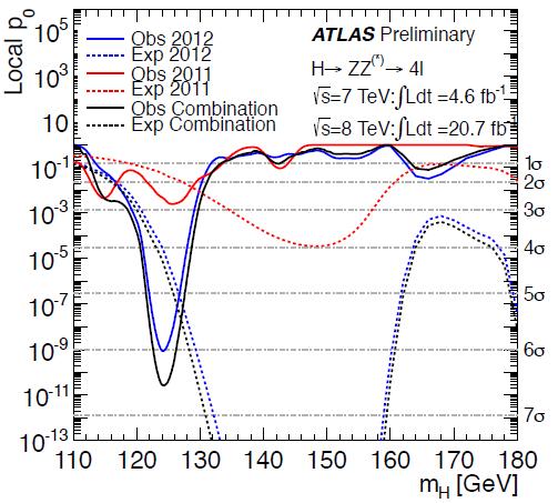 Higgs Detection Significance Signal significance 6.