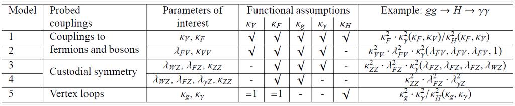 Coupling Measurements Coupling strengths k i & ratio: k F =g F /g F,SM, k V =g V /g V,SM, l ij = k i