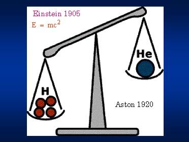 Steps 1905: A. Einstein proposed the equivalence of mass and energy: E = mc 2 1920: F. W.