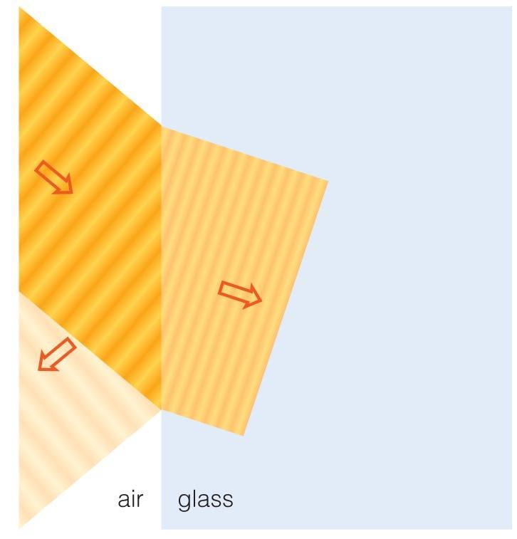 What is refraction? Incident ray Reflected ray surface Refracted ray Refraction is the bending of light when it passes from one substance into another (substances with different refraction index).